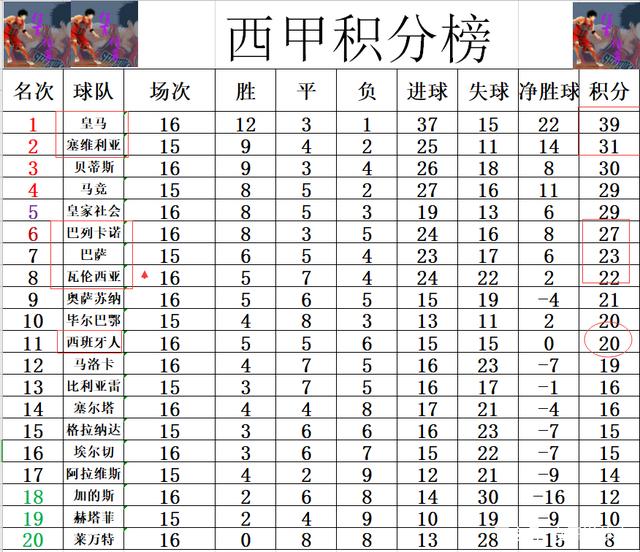 瓦伦西亚取得连胜积分榜攀升
